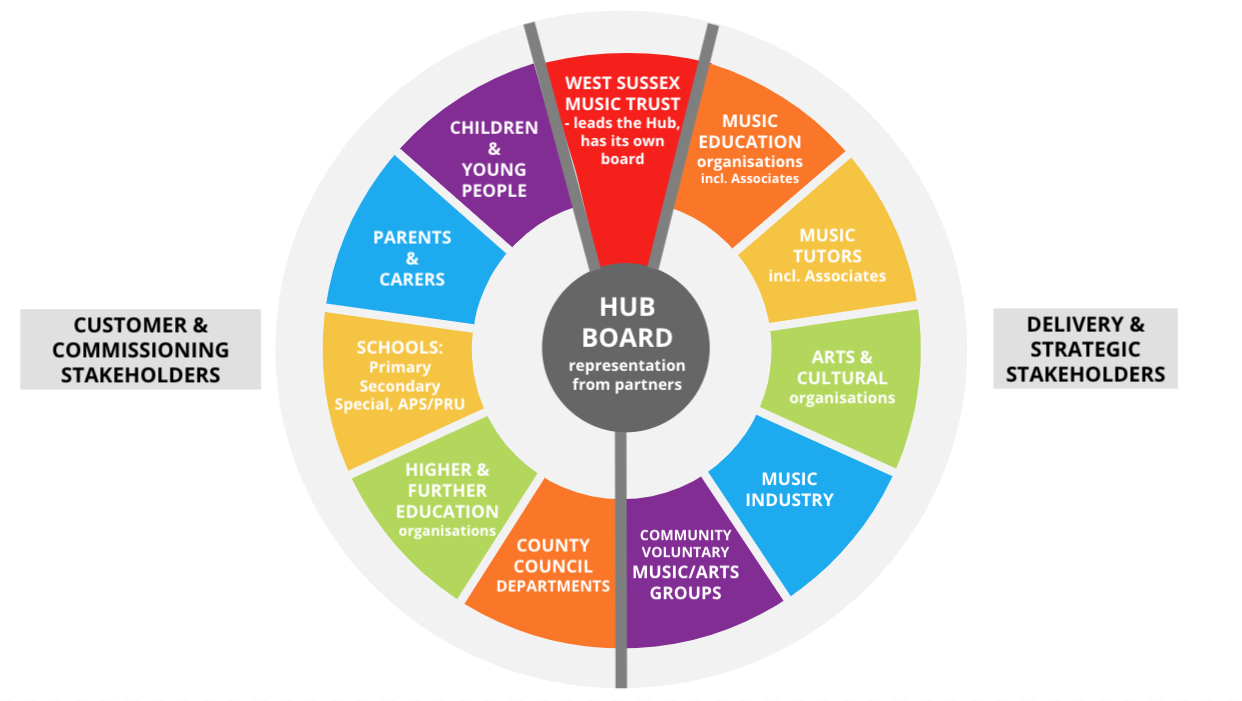 west sussex music education hub diagram
